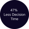 47% Less Decision Time